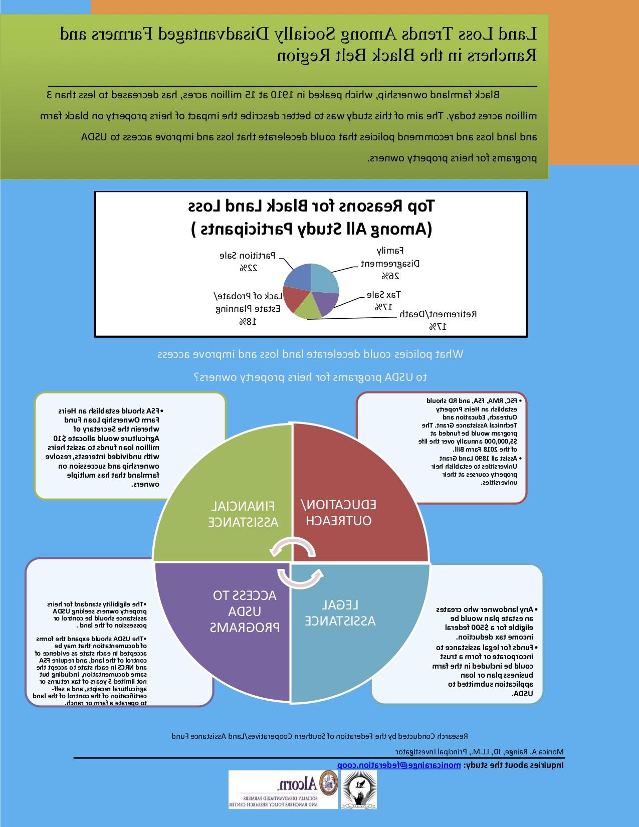 Land Loss Trends Among Socially Disadvantaged Farmers